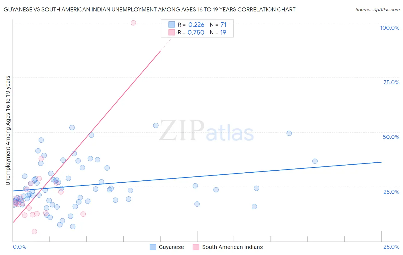 Guyanese vs South American Indian Unemployment Among Ages 16 to 19 years