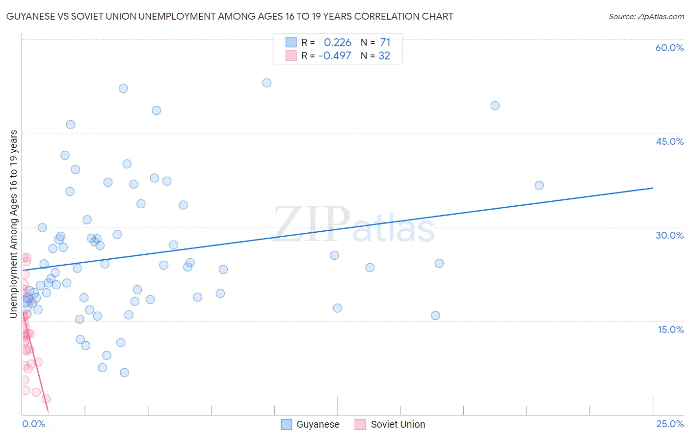 Guyanese vs Soviet Union Unemployment Among Ages 16 to 19 years