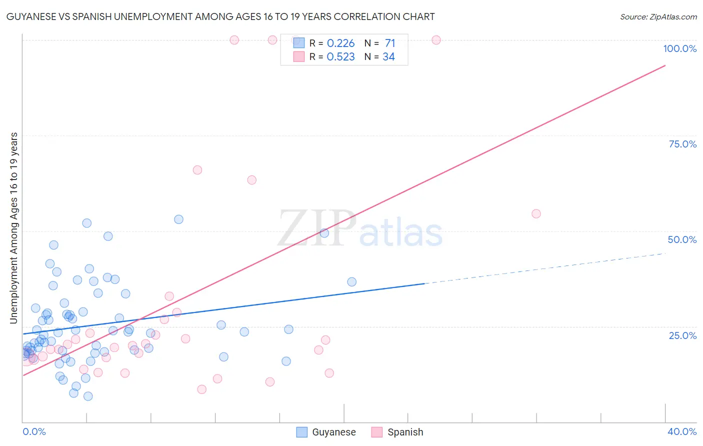Guyanese vs Spanish Unemployment Among Ages 16 to 19 years