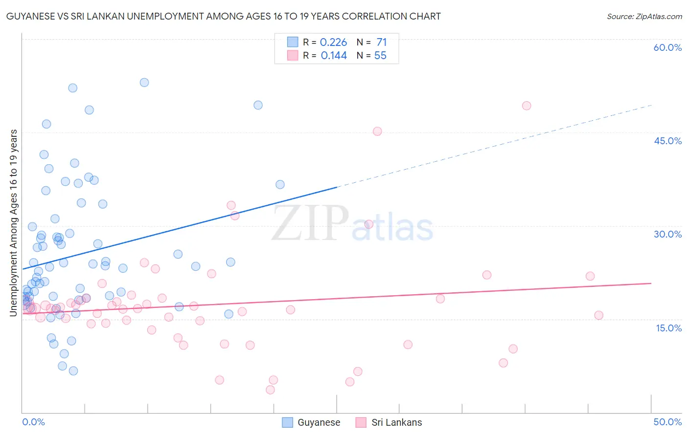 Guyanese vs Sri Lankan Unemployment Among Ages 16 to 19 years