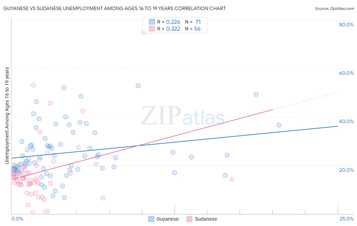 Guyanese vs Sudanese Unemployment Among Ages 16 to 19 years