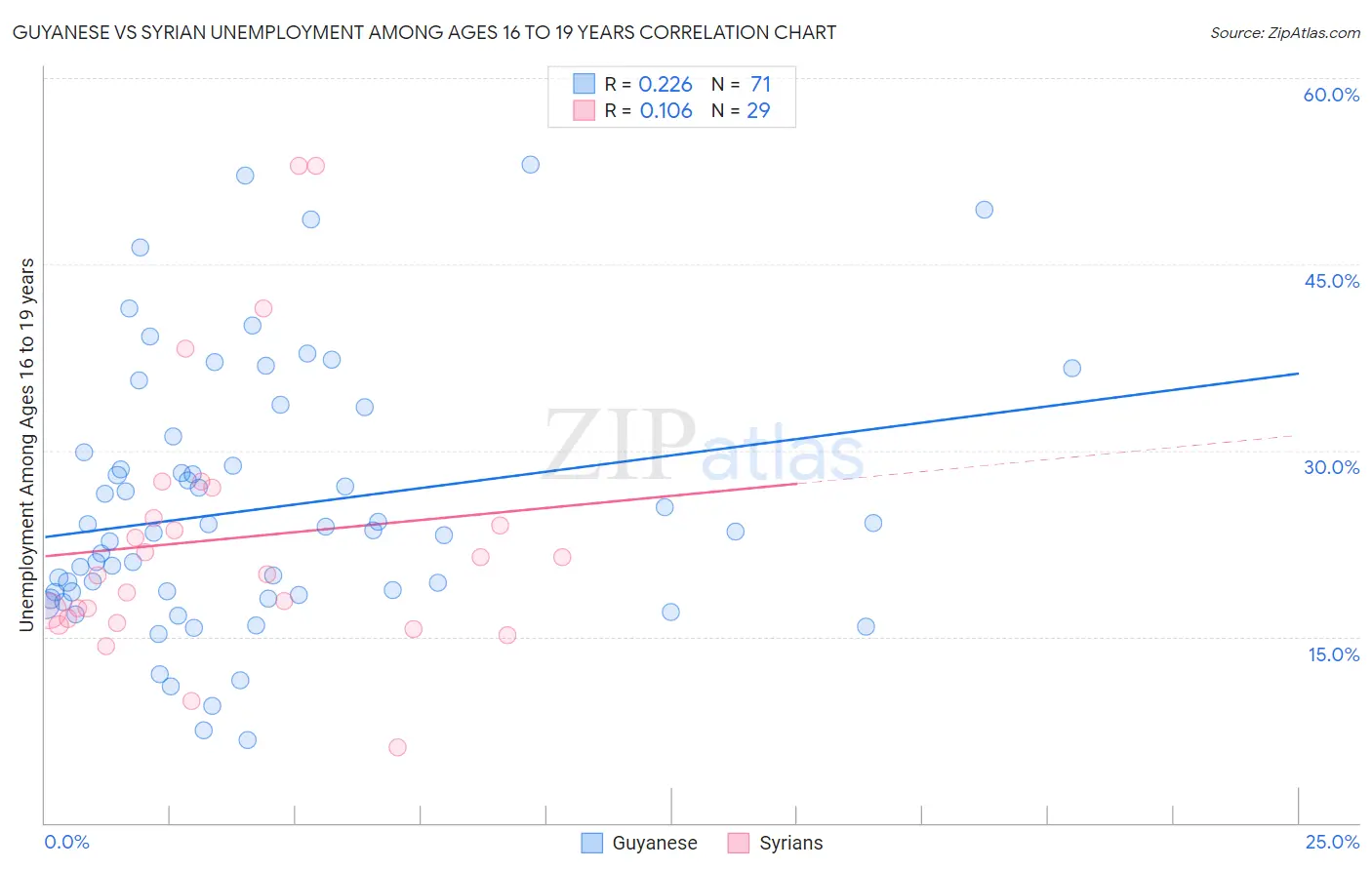 Guyanese vs Syrian Unemployment Among Ages 16 to 19 years