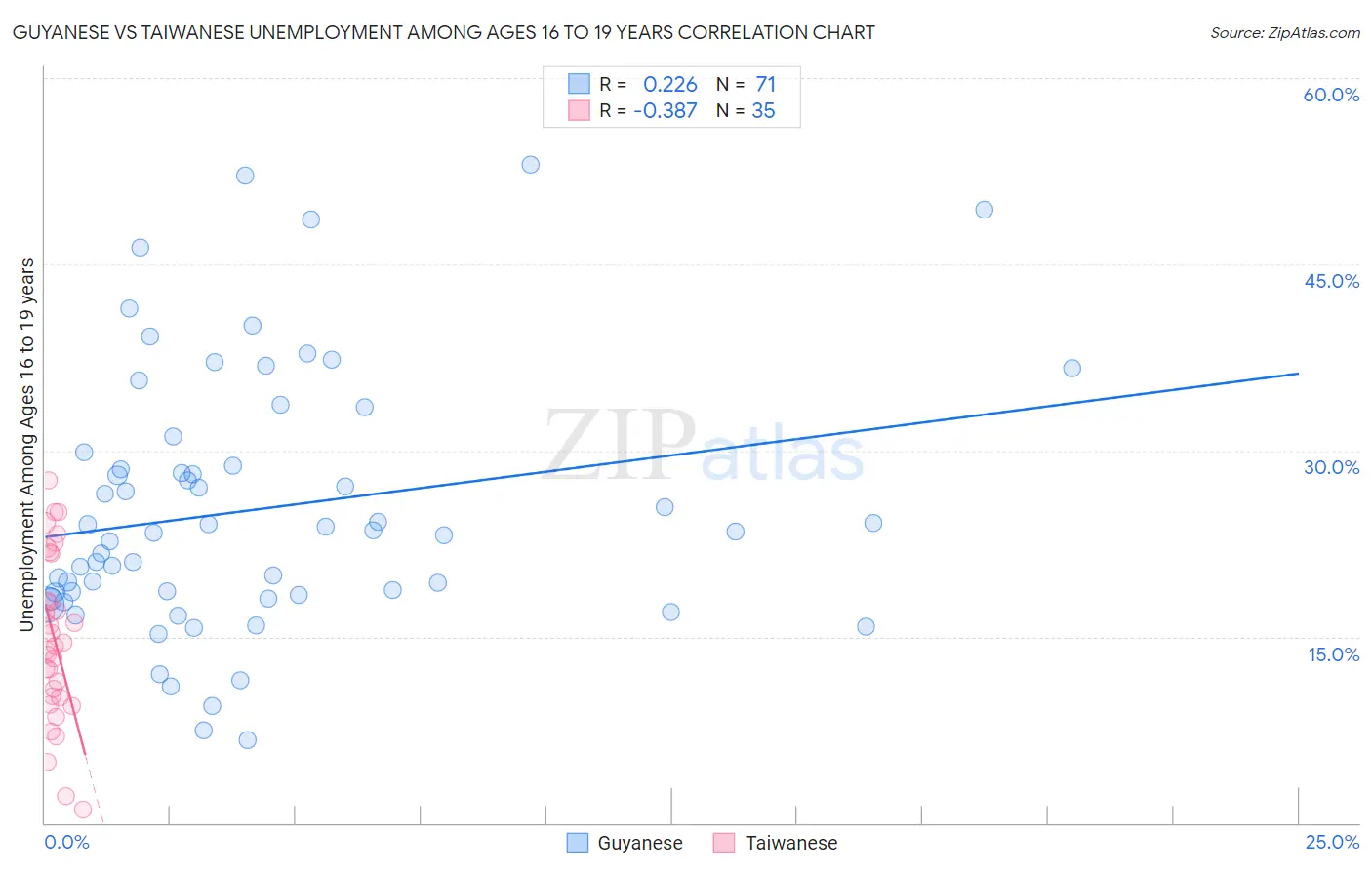 Guyanese vs Taiwanese Unemployment Among Ages 16 to 19 years