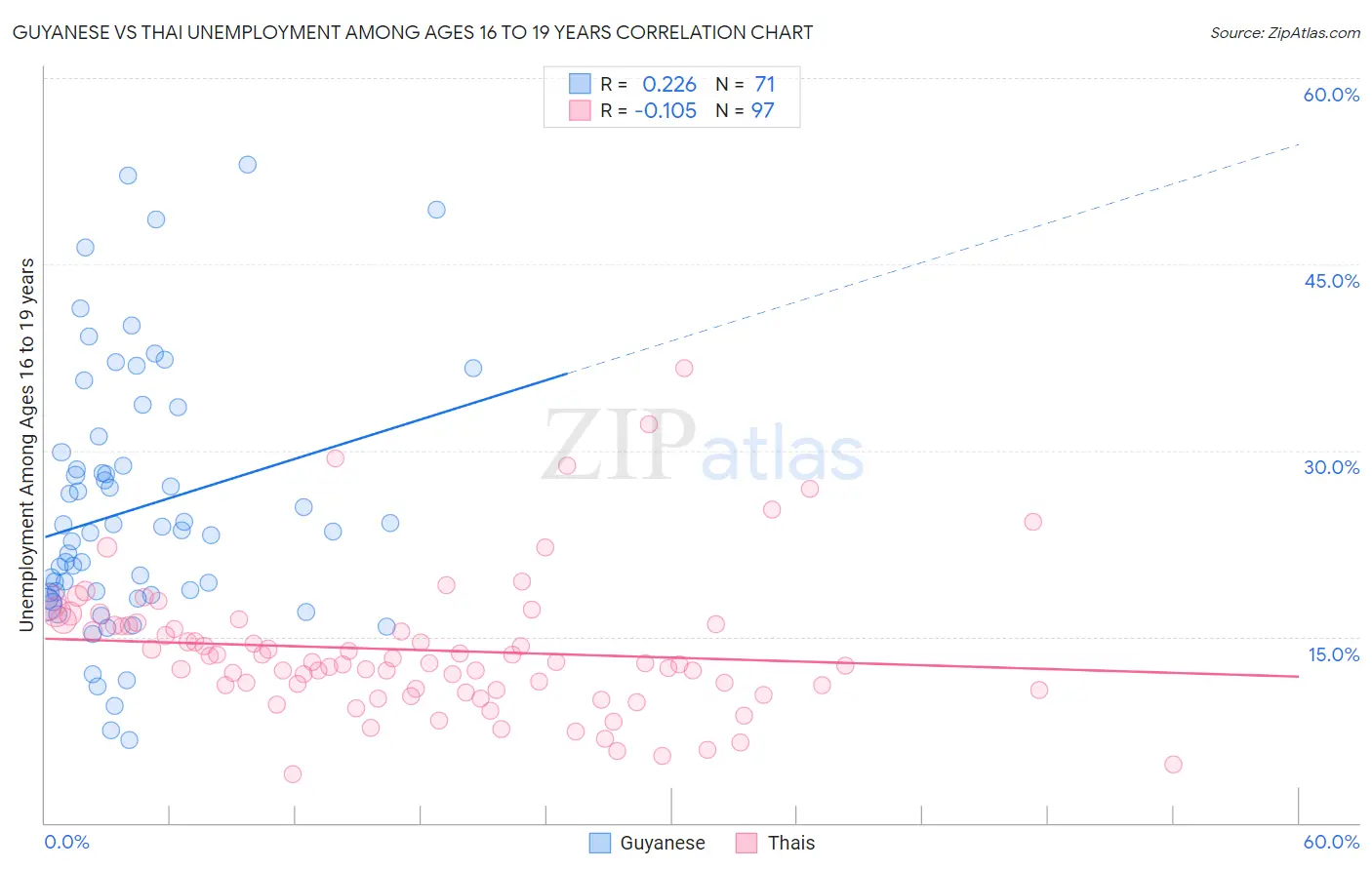 Guyanese vs Thai Unemployment Among Ages 16 to 19 years