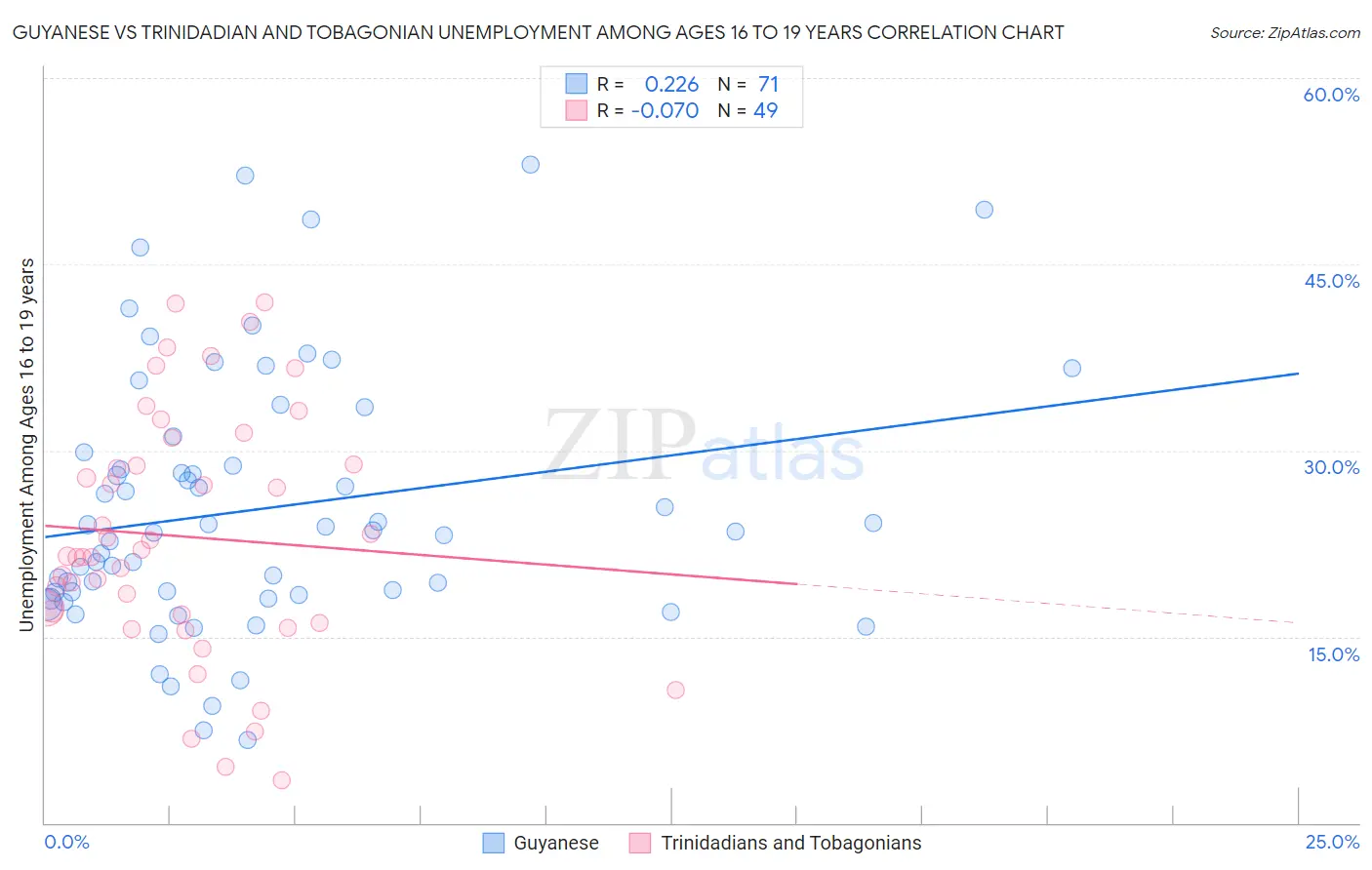 Guyanese vs Trinidadian and Tobagonian Unemployment Among Ages 16 to 19 years