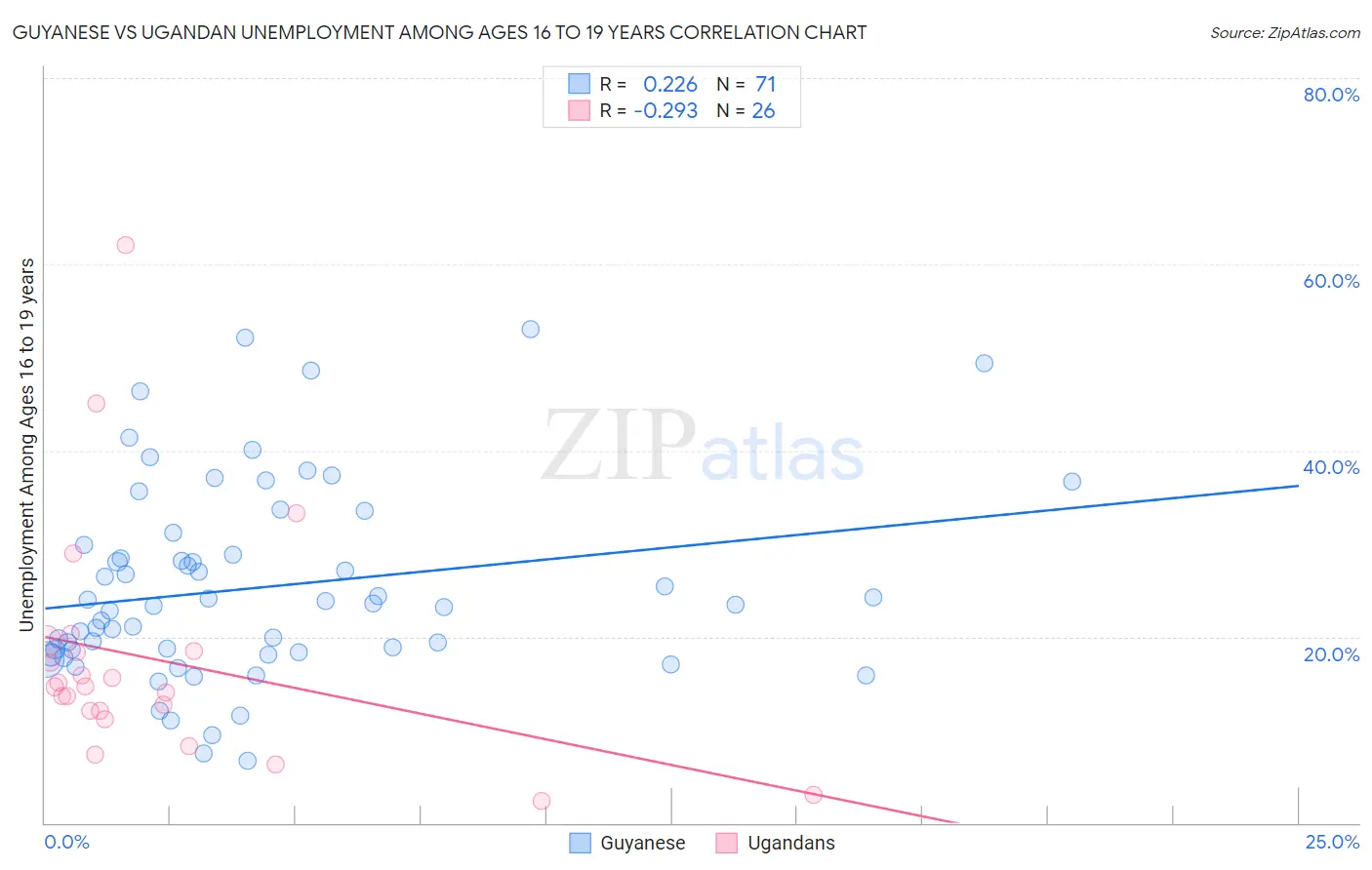 Guyanese vs Ugandan Unemployment Among Ages 16 to 19 years