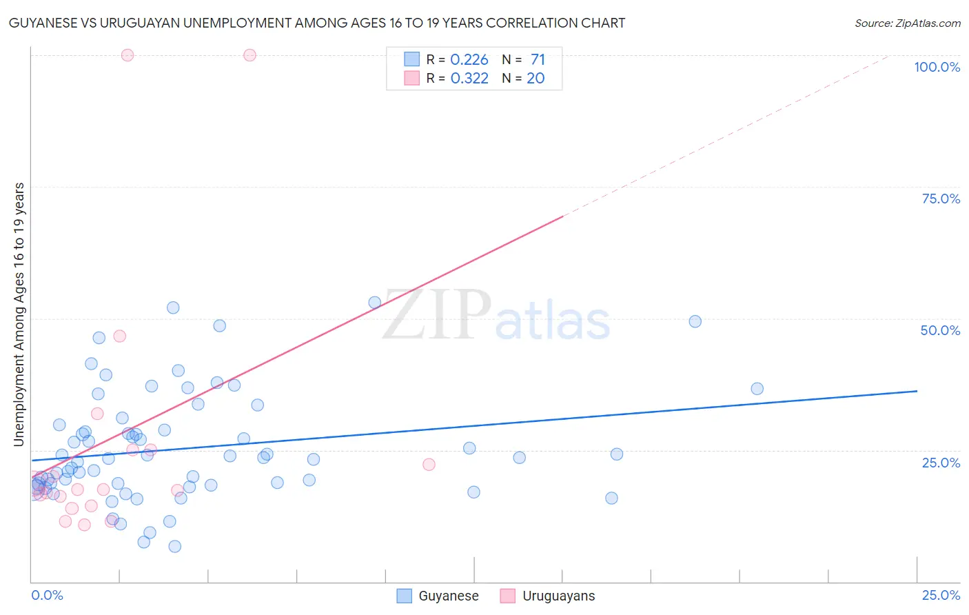Guyanese vs Uruguayan Unemployment Among Ages 16 to 19 years