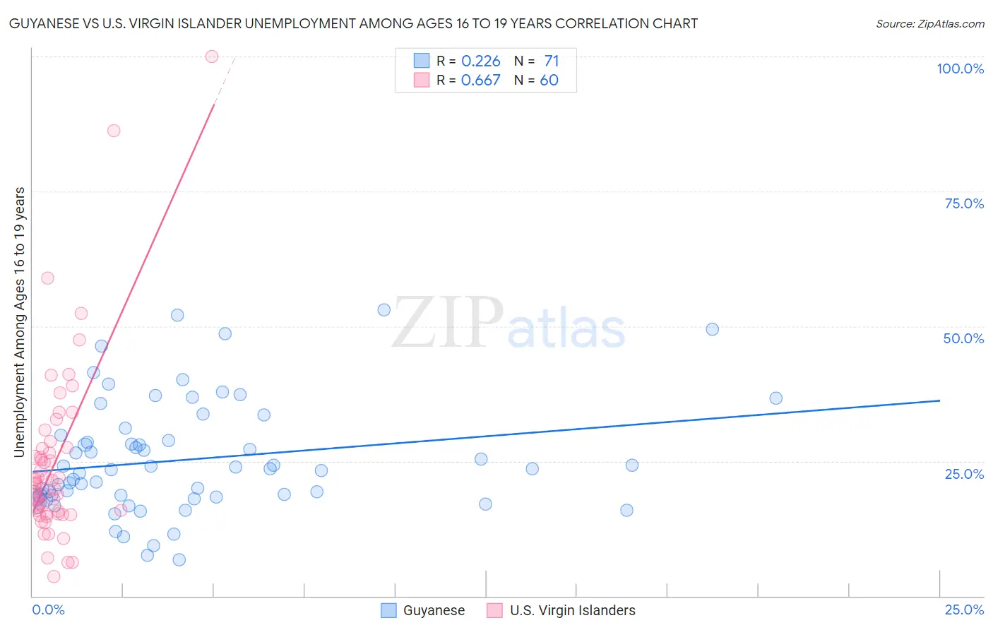 Guyanese vs U.S. Virgin Islander Unemployment Among Ages 16 to 19 years