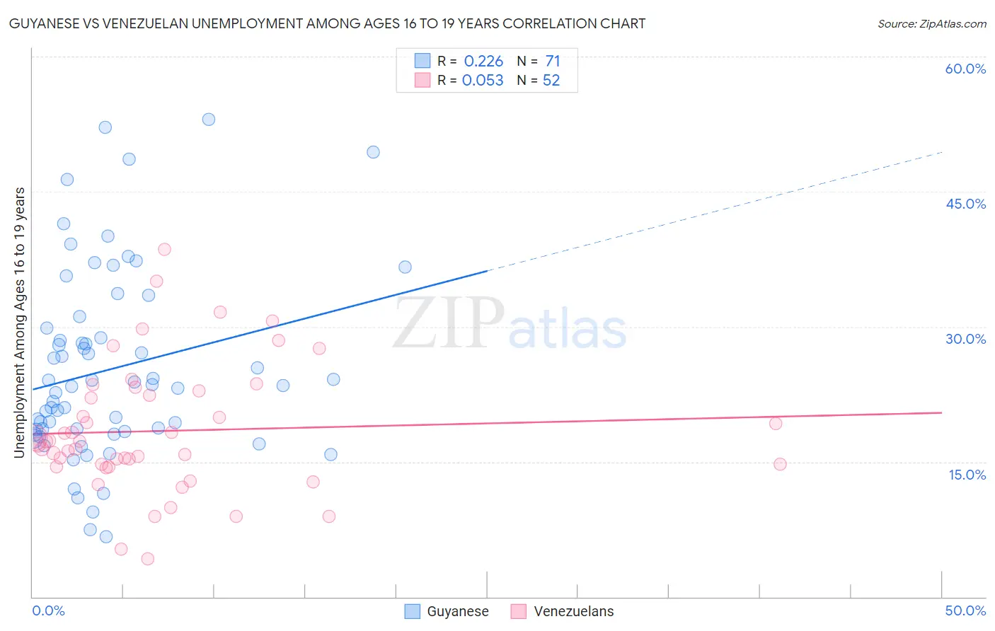 Guyanese vs Venezuelan Unemployment Among Ages 16 to 19 years