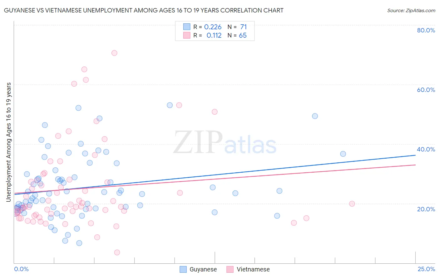 Guyanese vs Vietnamese Unemployment Among Ages 16 to 19 years