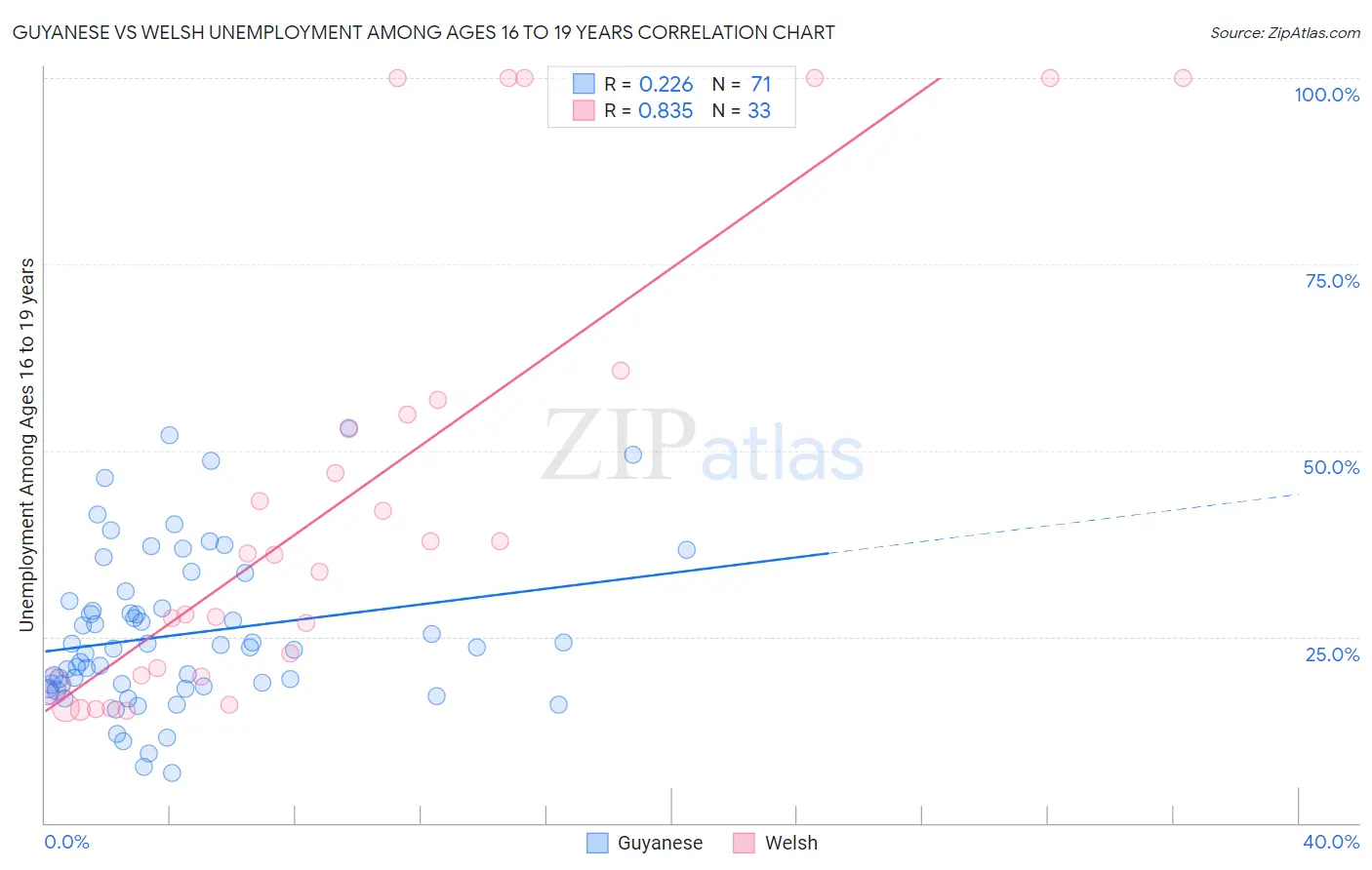 Guyanese vs Welsh Unemployment Among Ages 16 to 19 years