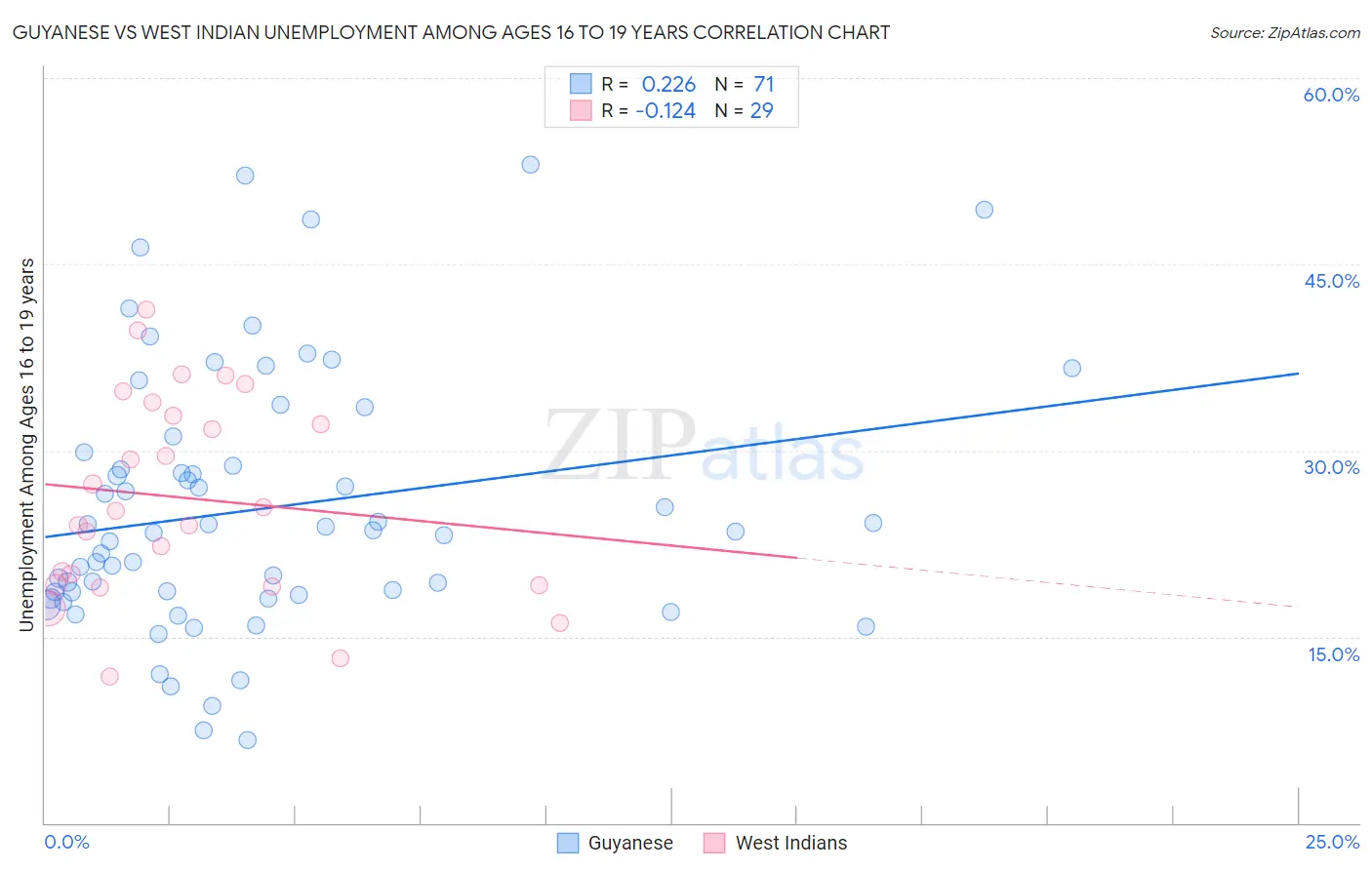 Guyanese vs West Indian Unemployment Among Ages 16 to 19 years