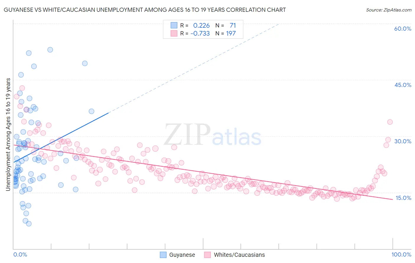 Guyanese vs White/Caucasian Unemployment Among Ages 16 to 19 years