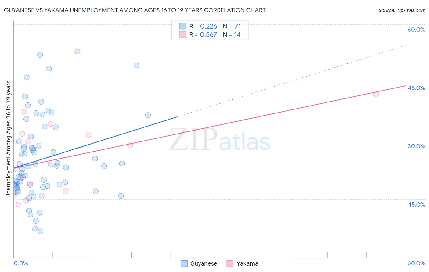 Guyanese vs Yakama Unemployment Among Ages 16 to 19 years