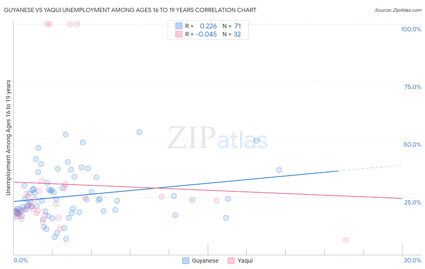 Guyanese vs Yaqui Unemployment Among Ages 16 to 19 years
