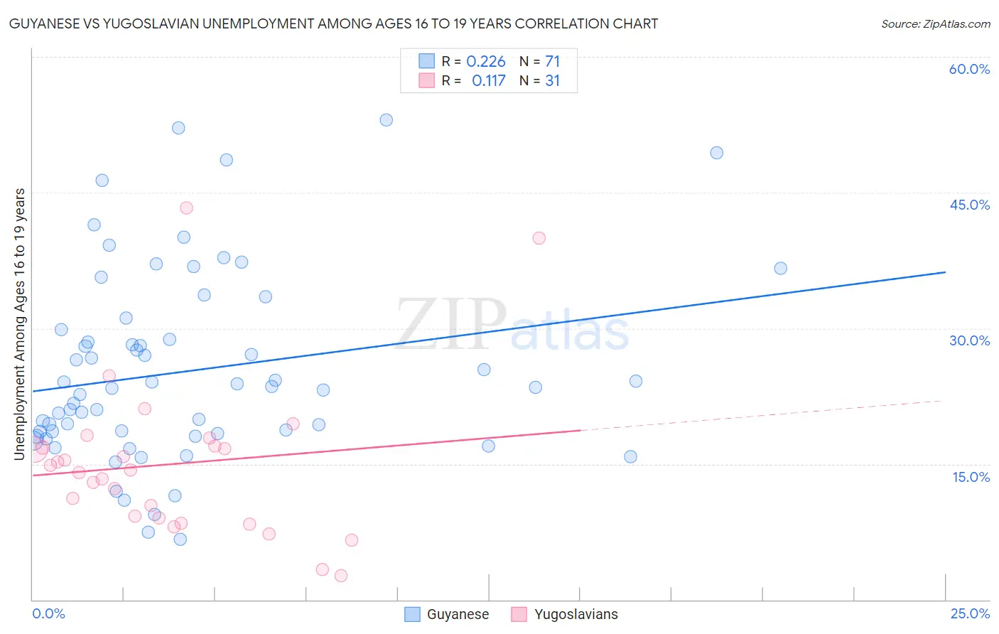 Guyanese vs Yugoslavian Unemployment Among Ages 16 to 19 years