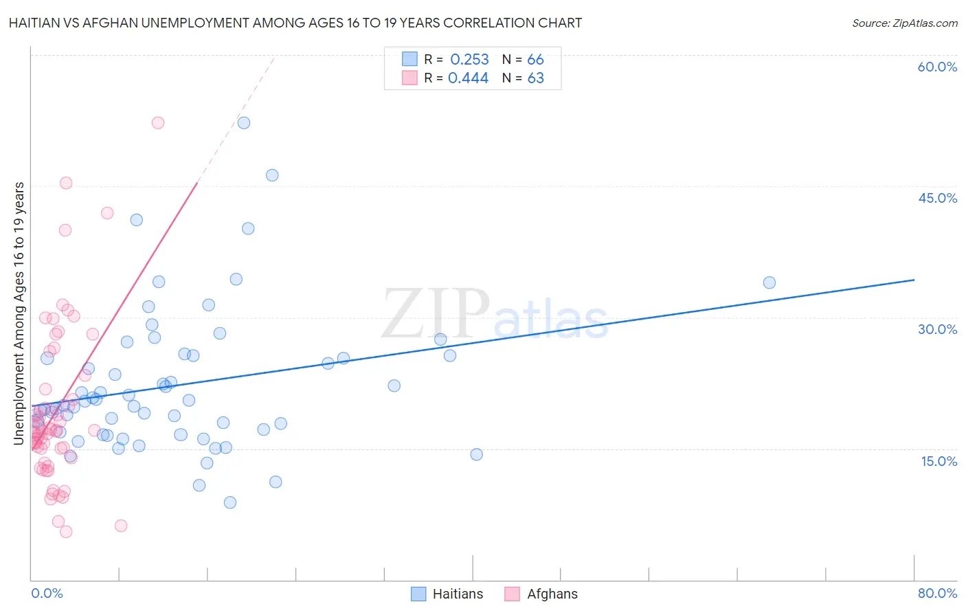 Haitian vs Afghan Unemployment Among Ages 16 to 19 years