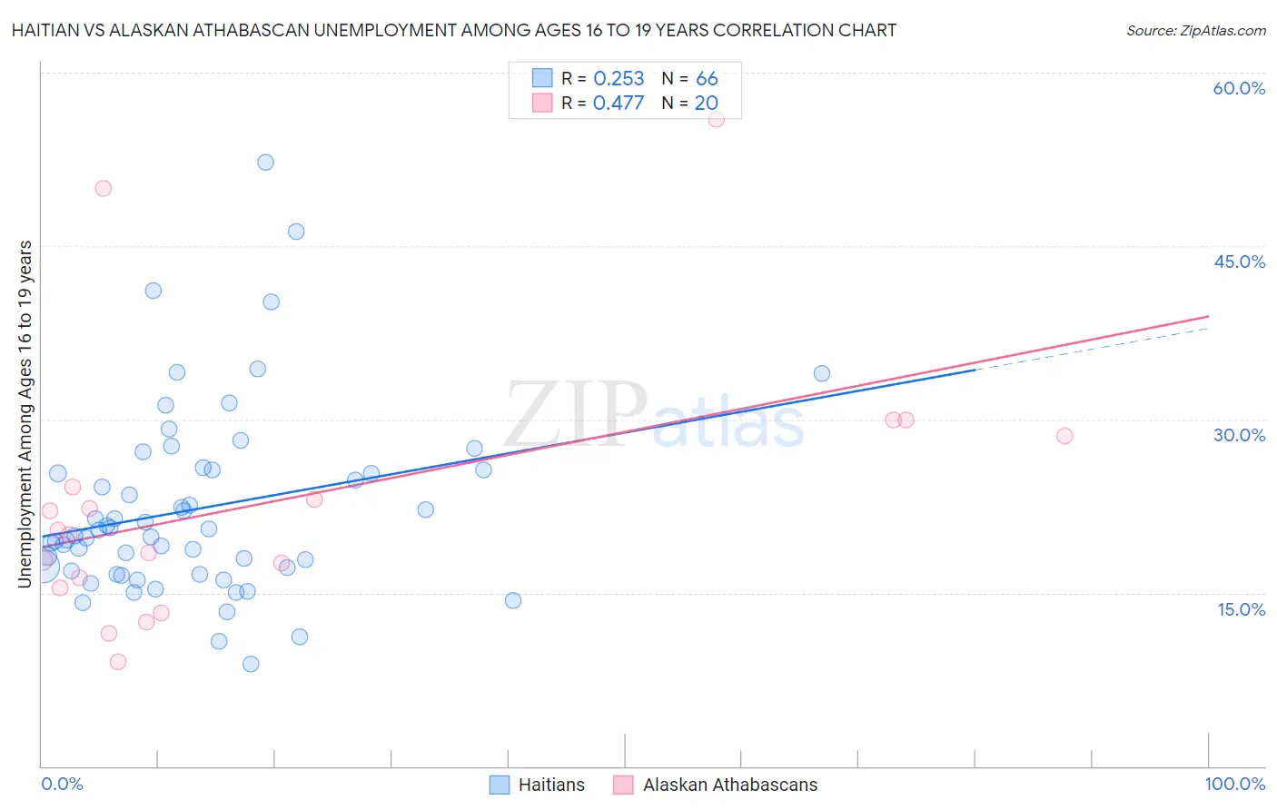 Haitian vs Alaskan Athabascan Unemployment Among Ages 16 to 19 years