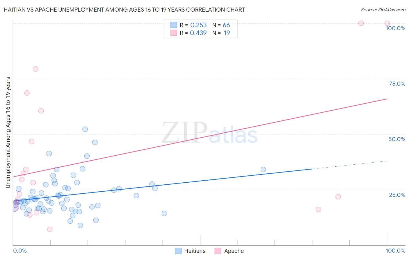 Haitian vs Apache Unemployment Among Ages 16 to 19 years