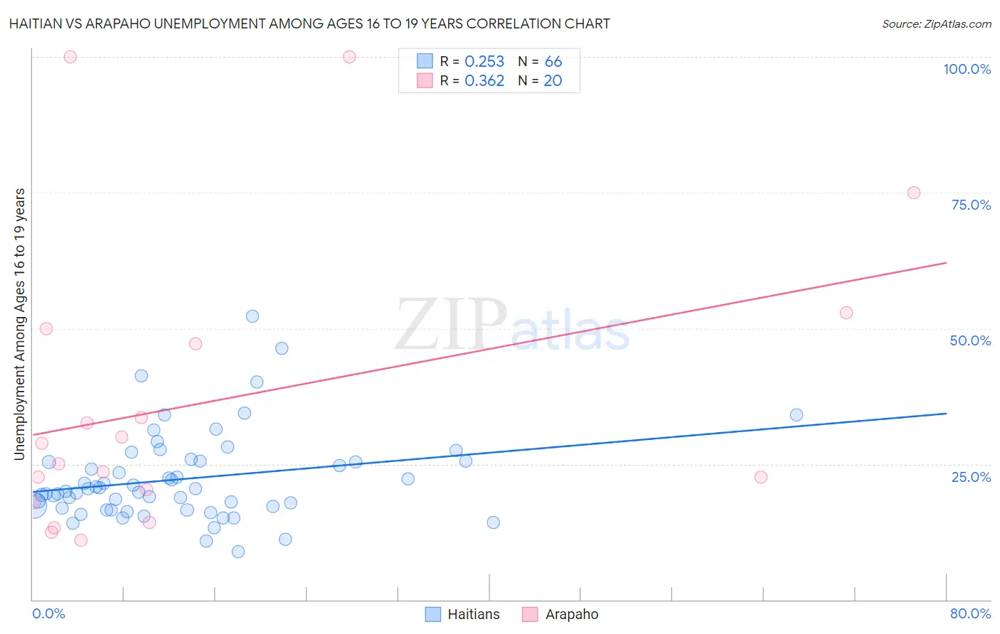 Haitian vs Arapaho Unemployment Among Ages 16 to 19 years
