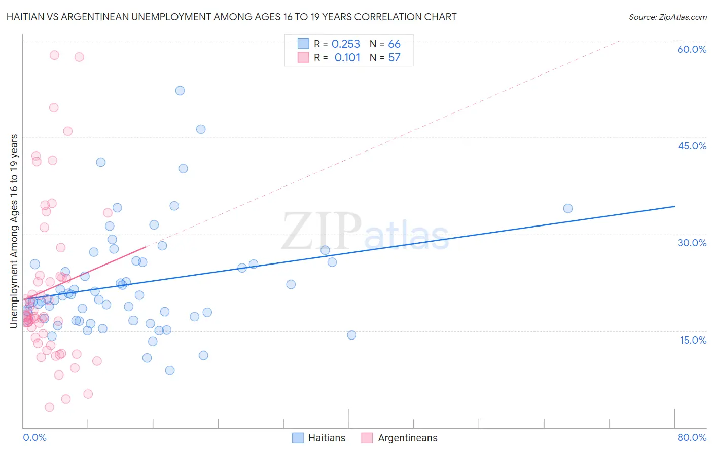 Haitian vs Argentinean Unemployment Among Ages 16 to 19 years