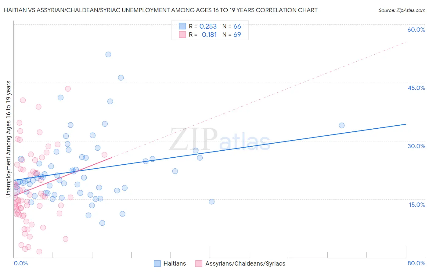 Haitian vs Assyrian/Chaldean/Syriac Unemployment Among Ages 16 to 19 years