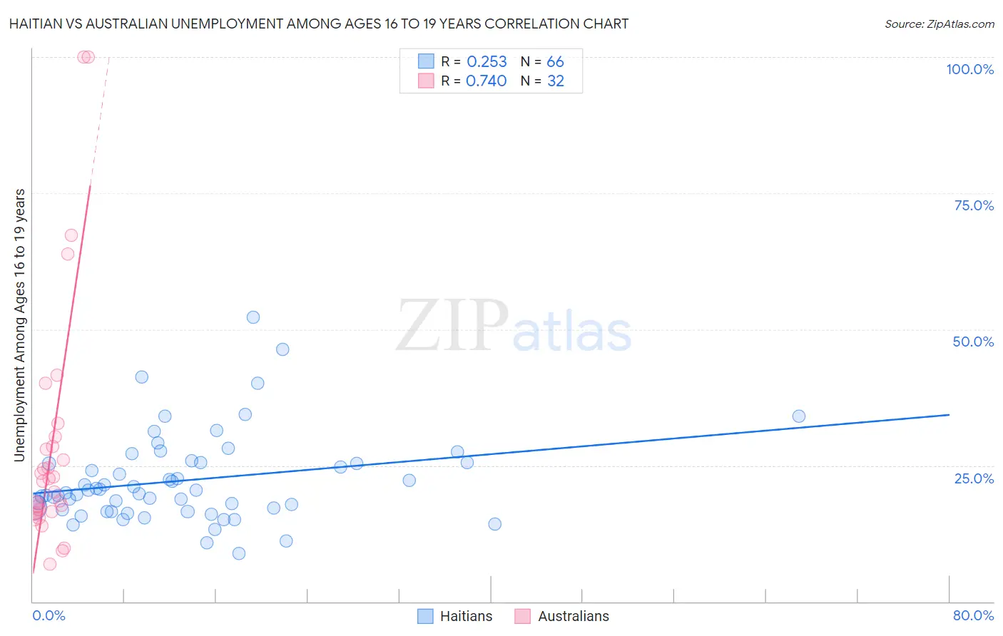 Haitian vs Australian Unemployment Among Ages 16 to 19 years