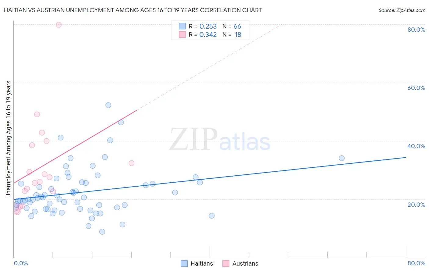 Haitian vs Austrian Unemployment Among Ages 16 to 19 years