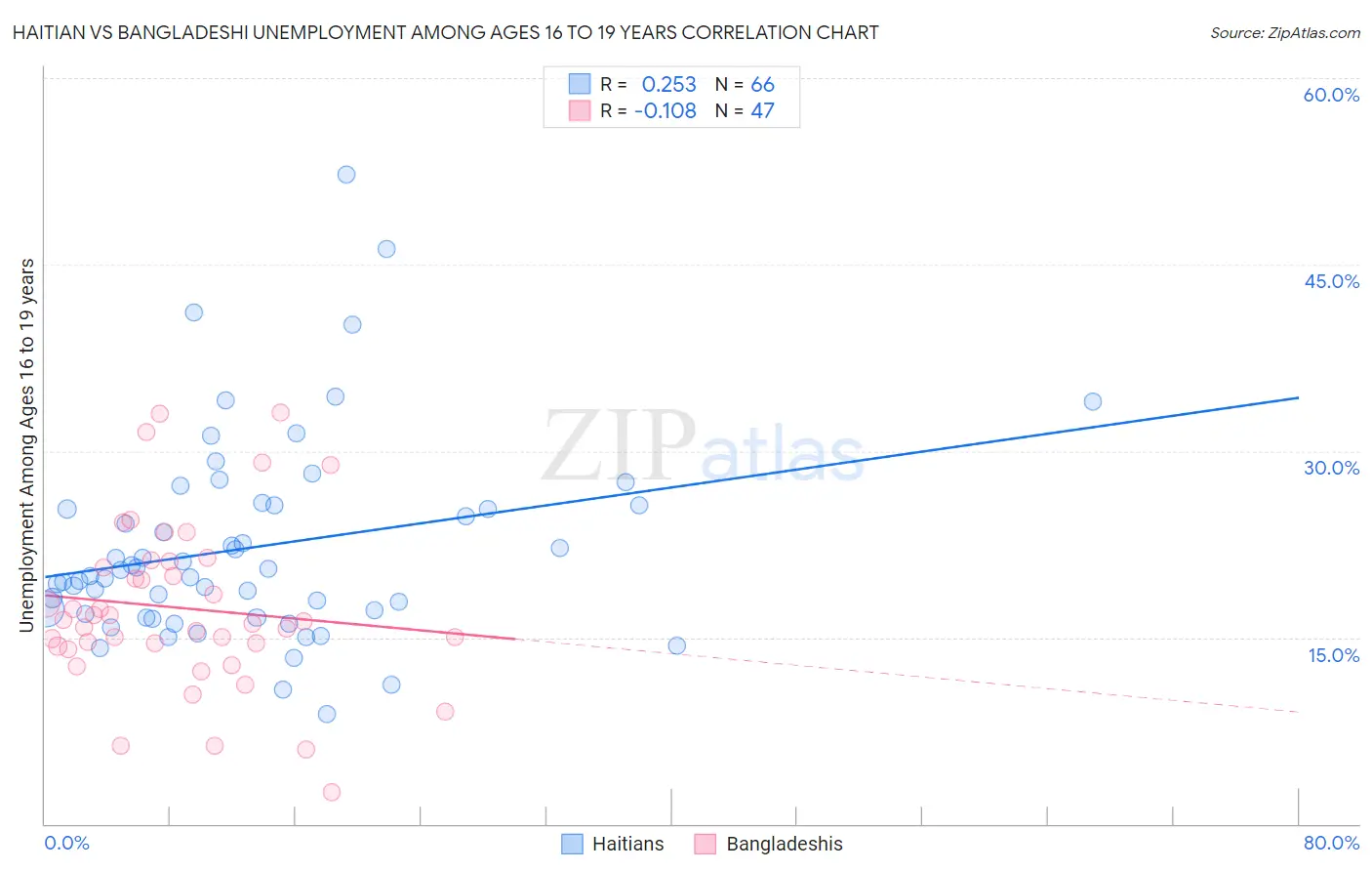 Haitian vs Bangladeshi Unemployment Among Ages 16 to 19 years