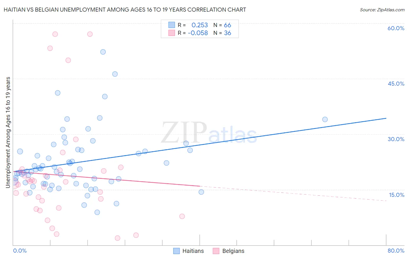 Haitian vs Belgian Unemployment Among Ages 16 to 19 years