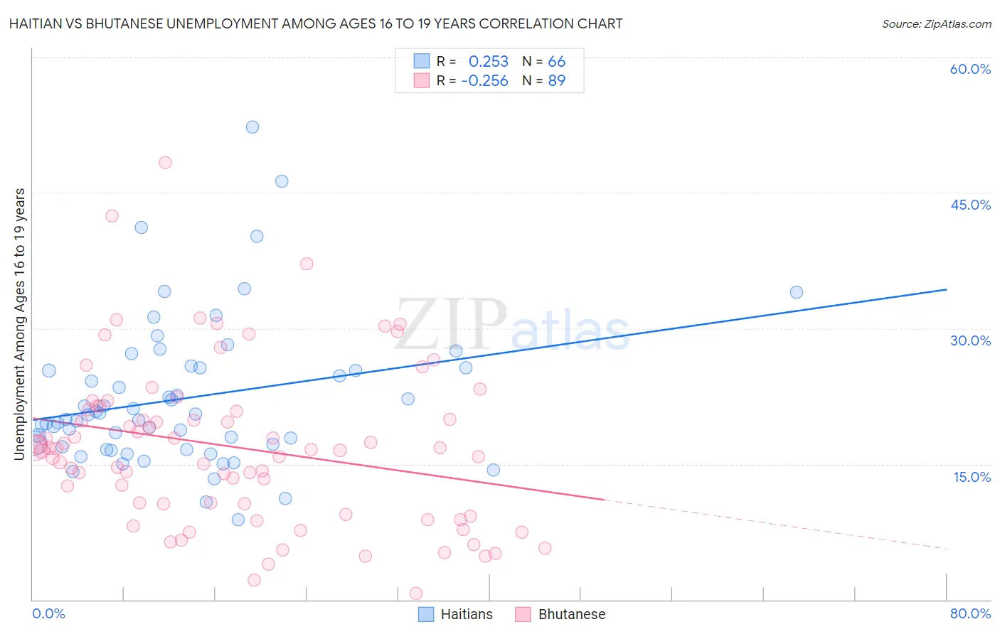 Haitian vs Bhutanese Unemployment Among Ages 16 to 19 years