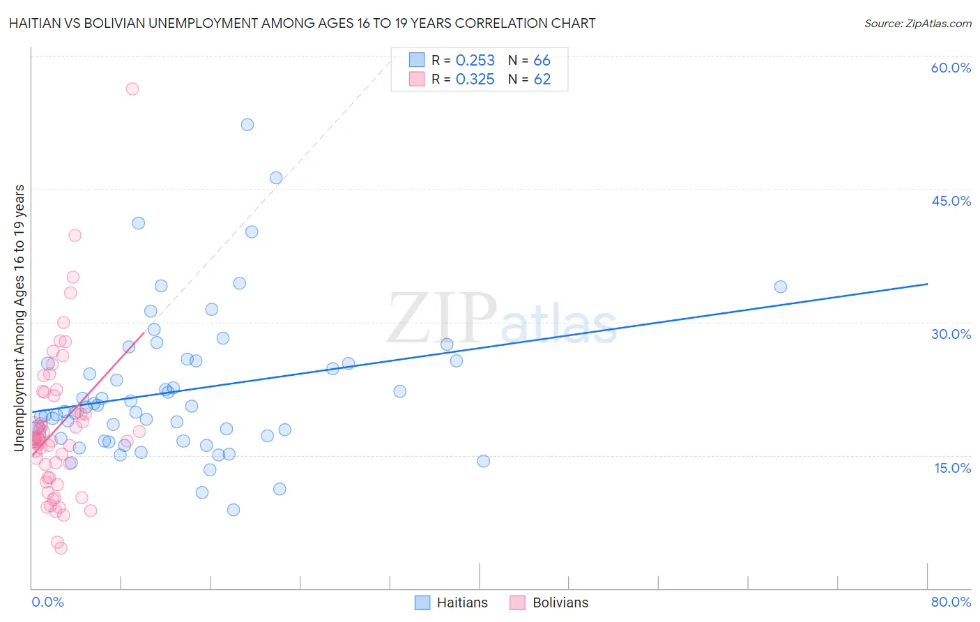 Haitian vs Bolivian Unemployment Among Ages 16 to 19 years