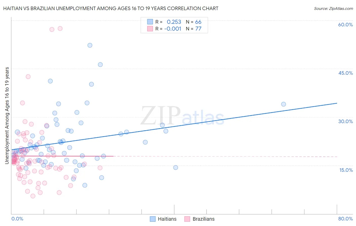 Haitian vs Brazilian Unemployment Among Ages 16 to 19 years