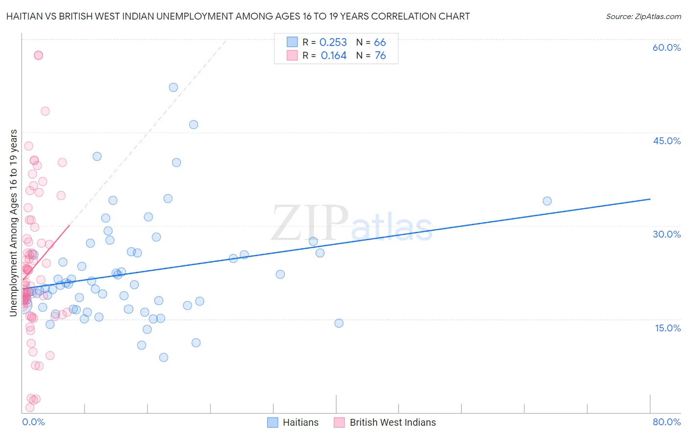 Haitian vs British West Indian Unemployment Among Ages 16 to 19 years