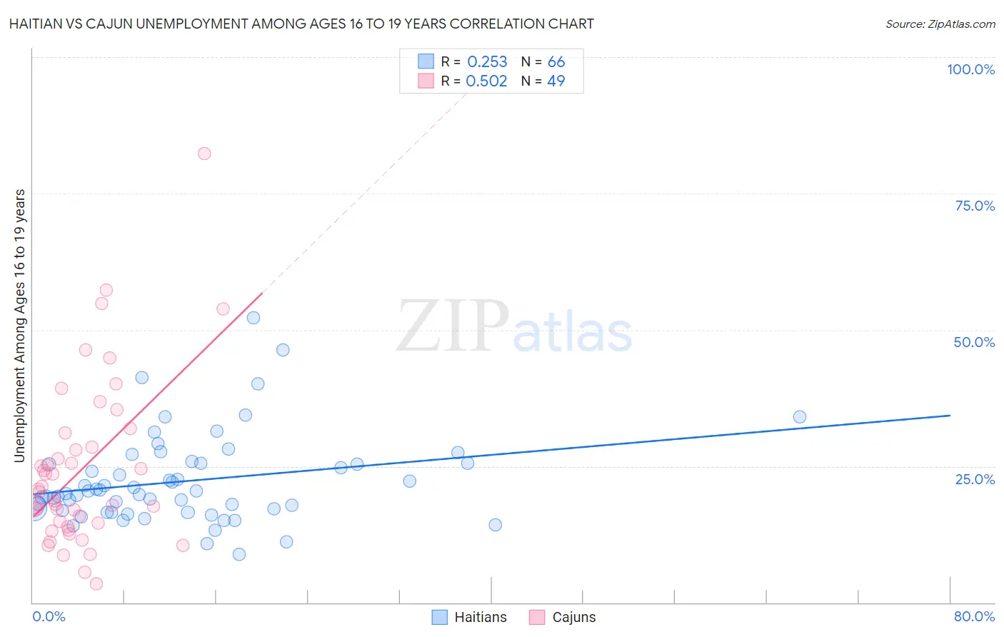 Haitian vs Cajun Unemployment Among Ages 16 to 19 years
