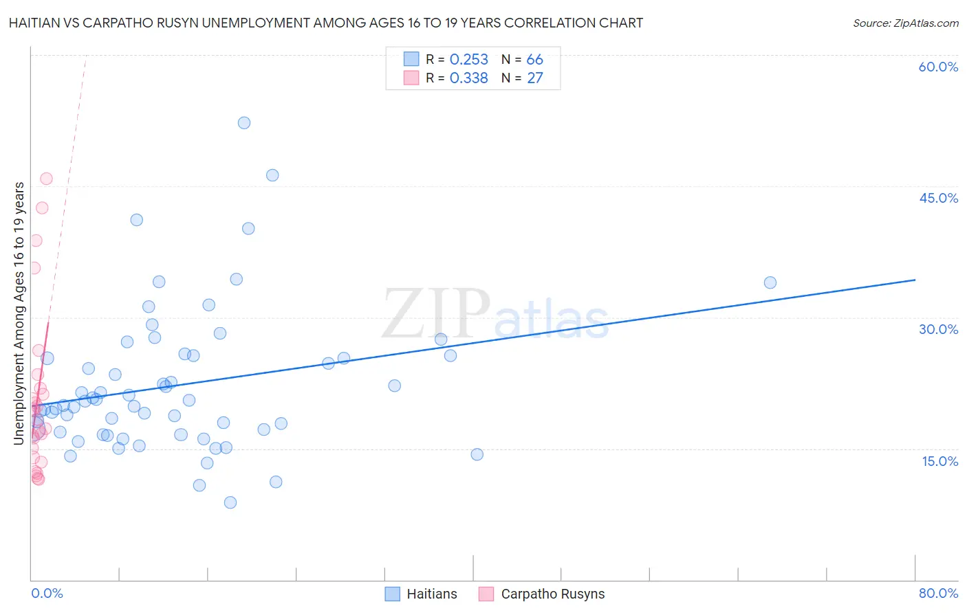 Haitian vs Carpatho Rusyn Unemployment Among Ages 16 to 19 years