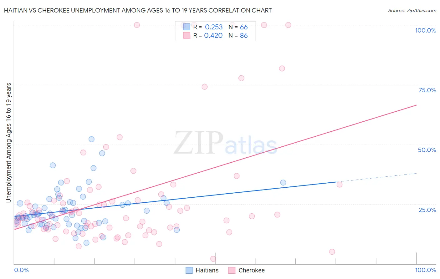 Haitian vs Cherokee Unemployment Among Ages 16 to 19 years