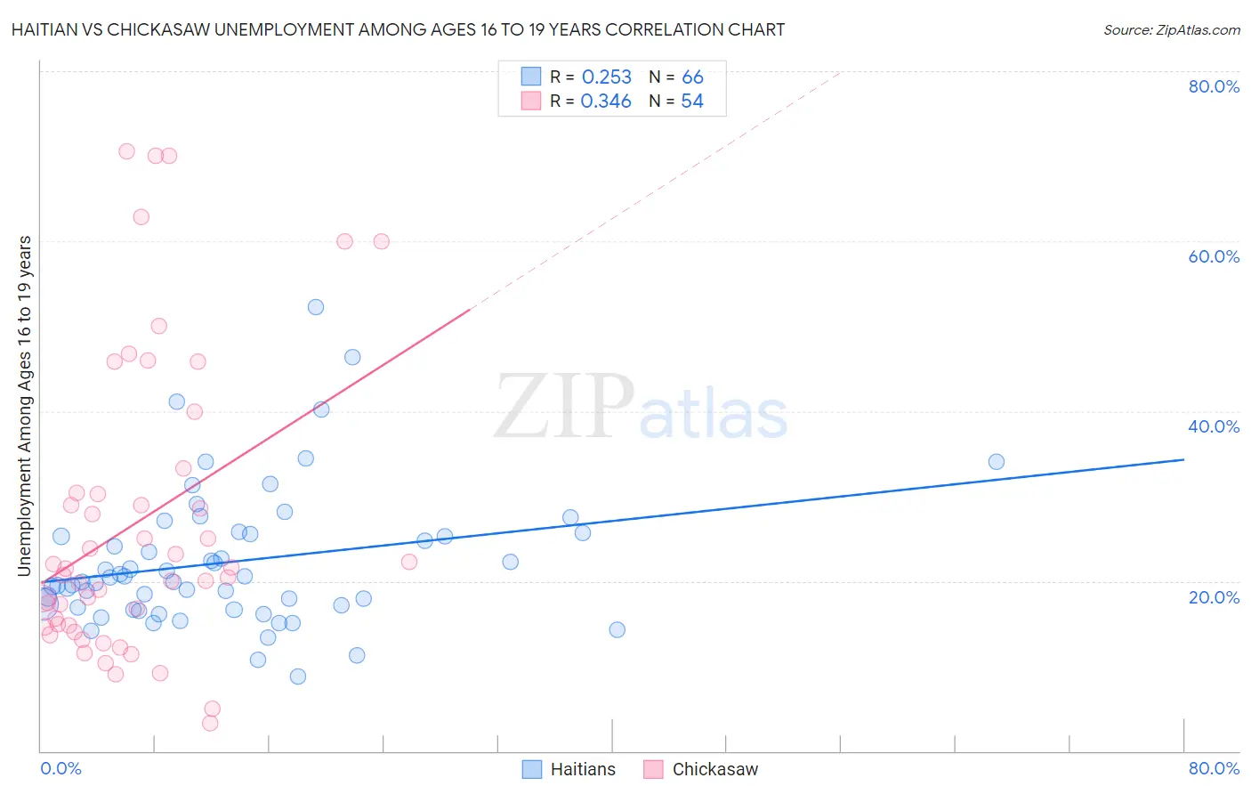 Haitian vs Chickasaw Unemployment Among Ages 16 to 19 years