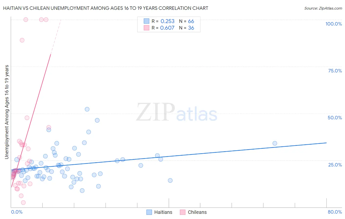 Haitian vs Chilean Unemployment Among Ages 16 to 19 years