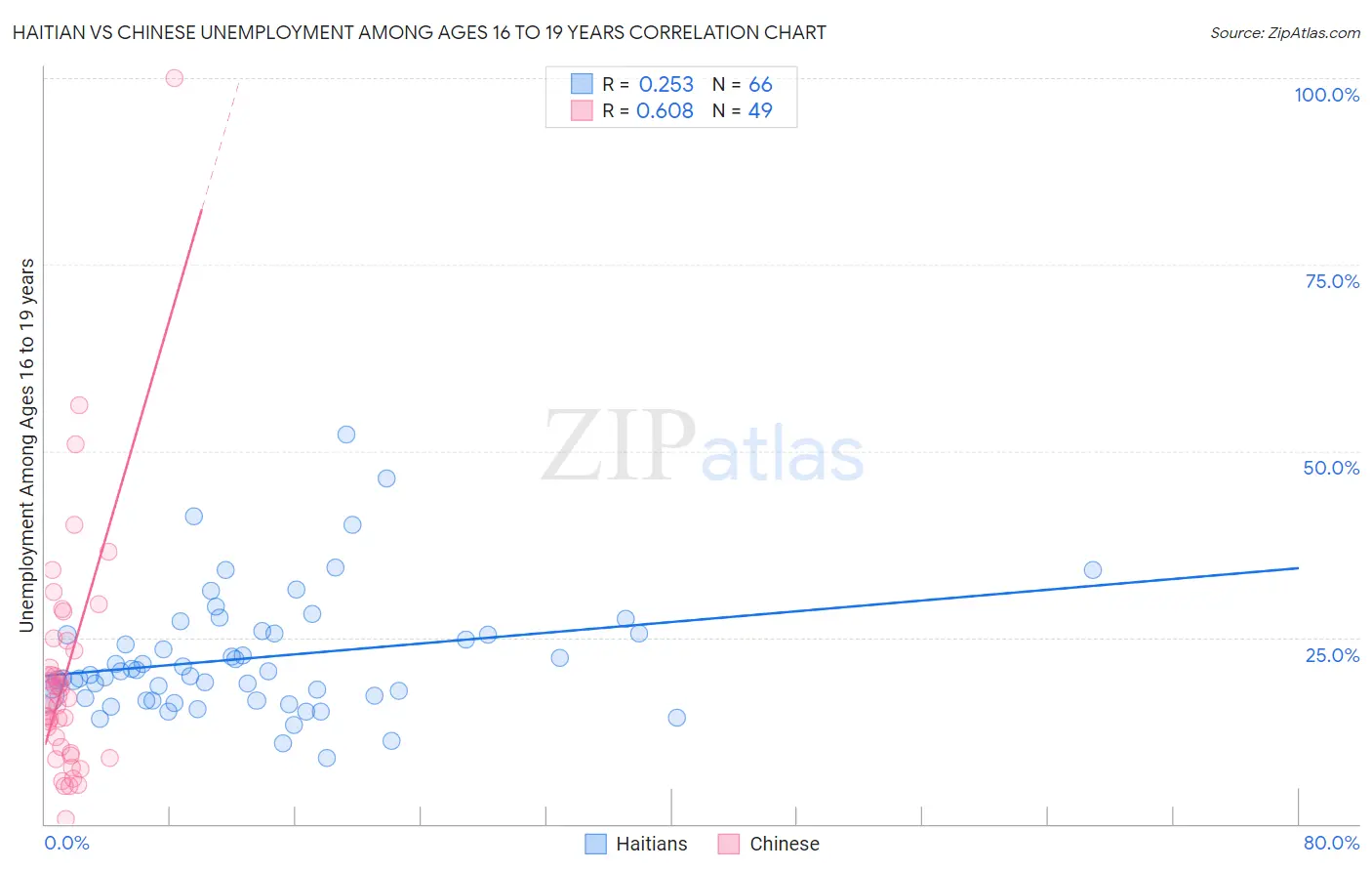 Haitian vs Chinese Unemployment Among Ages 16 to 19 years