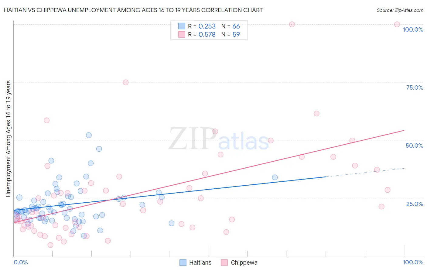 Haitian vs Chippewa Unemployment Among Ages 16 to 19 years