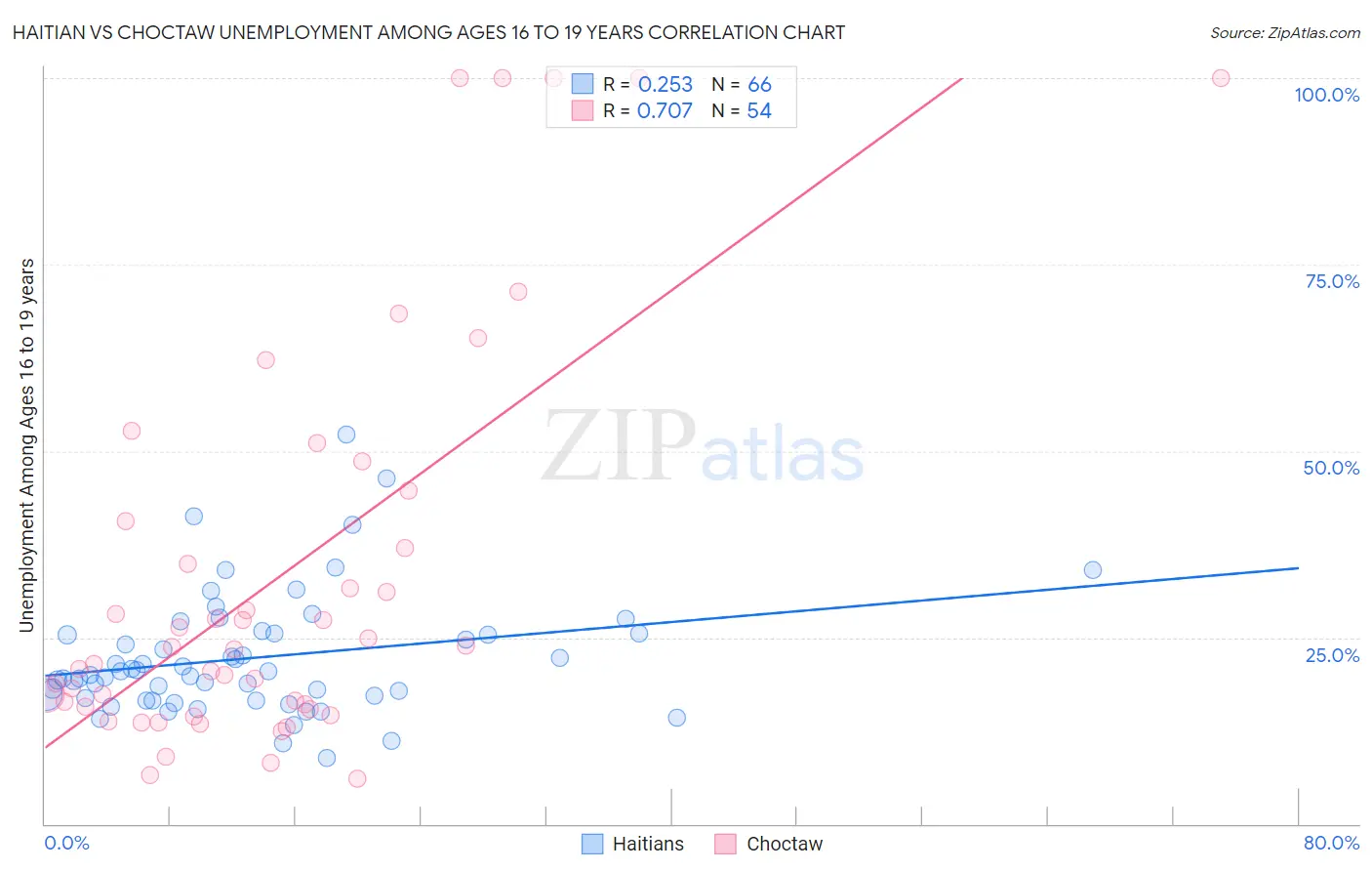 Haitian vs Choctaw Unemployment Among Ages 16 to 19 years