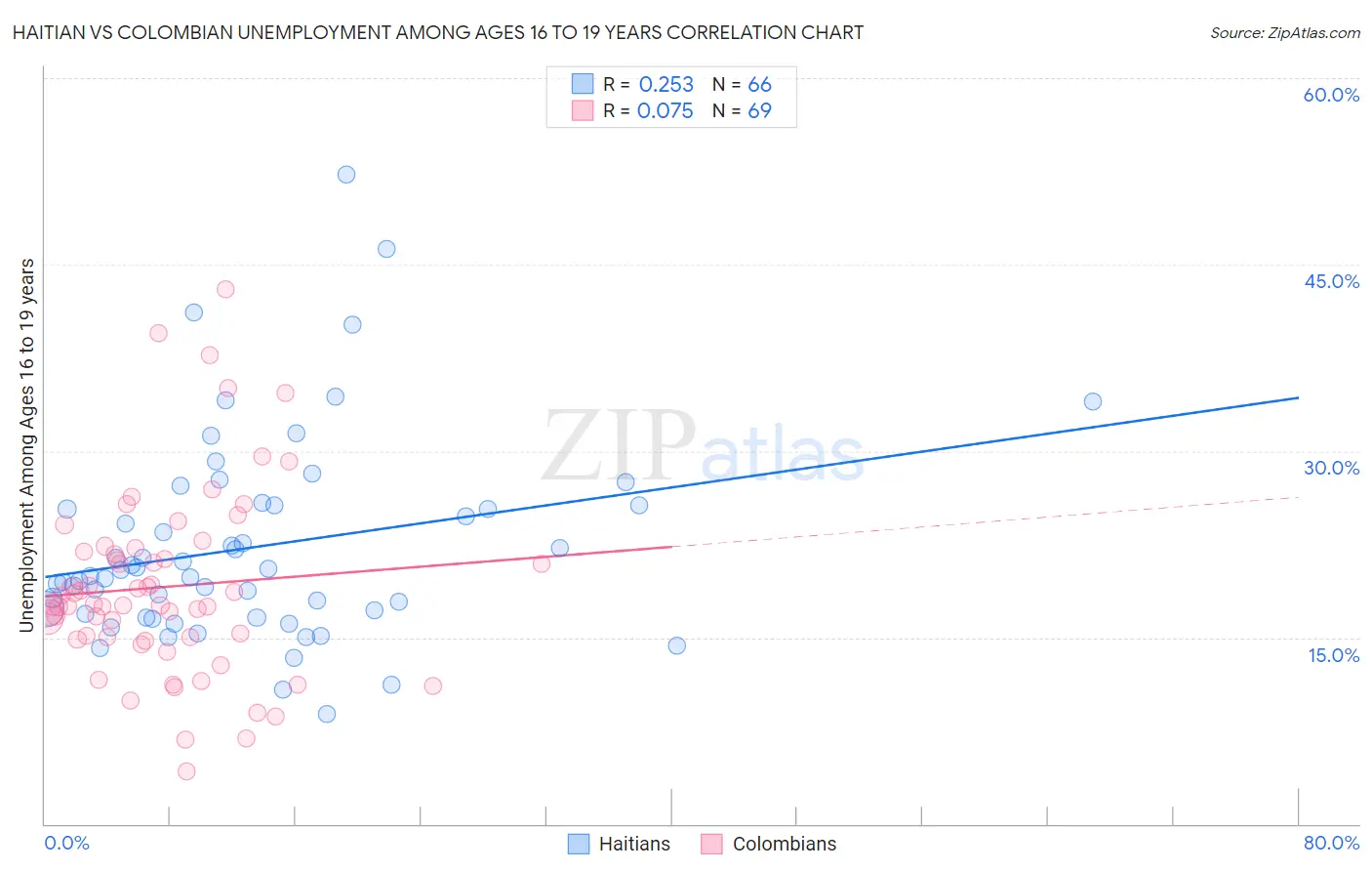 Haitian vs Colombian Unemployment Among Ages 16 to 19 years