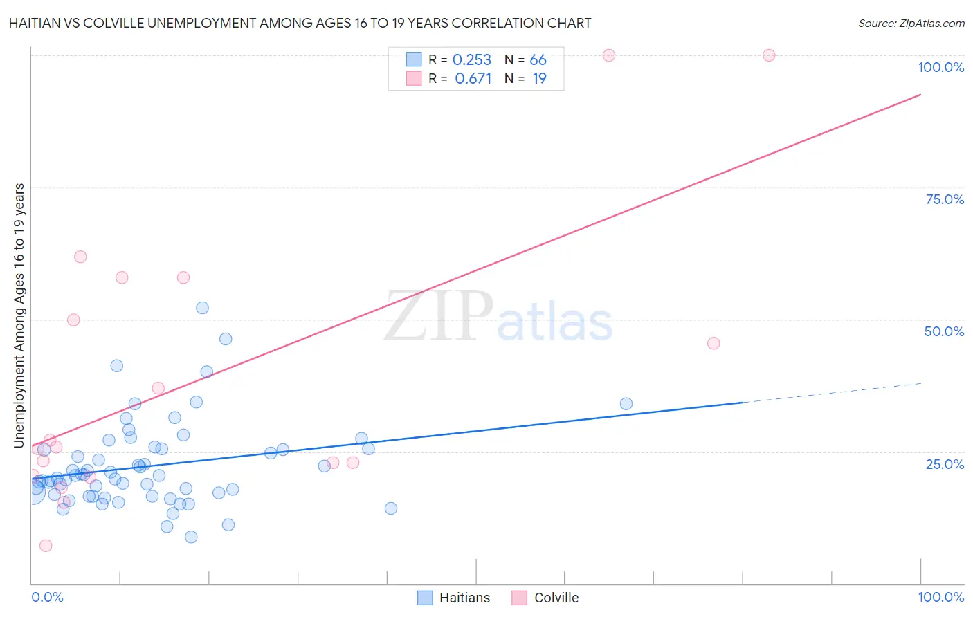 Haitian vs Colville Unemployment Among Ages 16 to 19 years