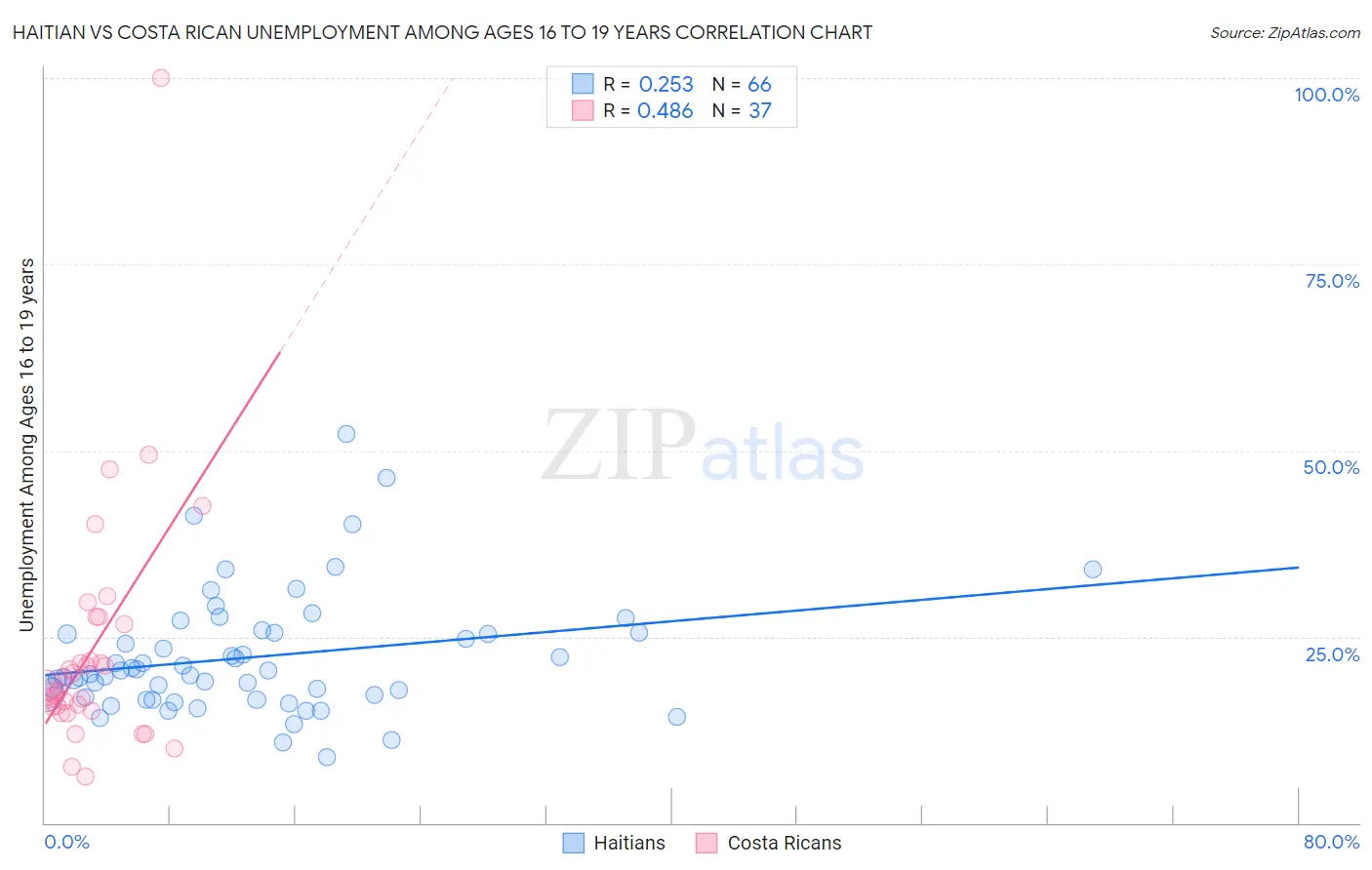 Haitian vs Costa Rican Unemployment Among Ages 16 to 19 years