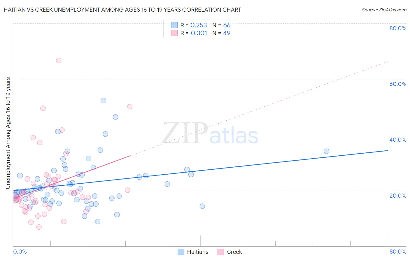 Haitian vs Creek Unemployment Among Ages 16 to 19 years