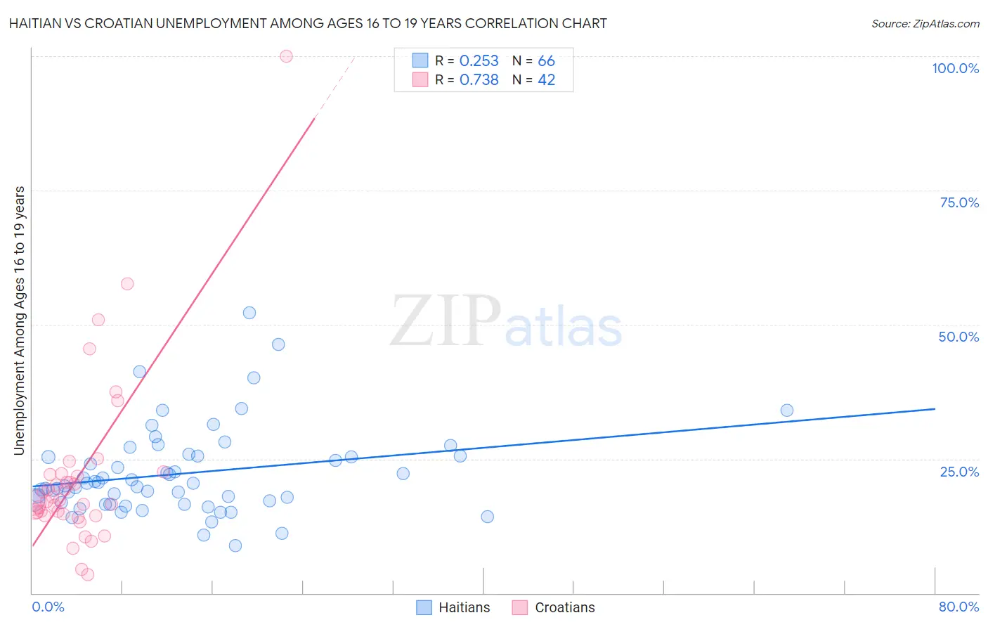 Haitian vs Croatian Unemployment Among Ages 16 to 19 years