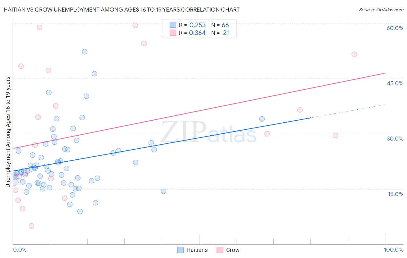 Haitian vs Crow Unemployment Among Ages 16 to 19 years