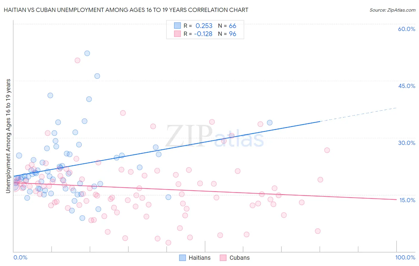 Haitian vs Cuban Unemployment Among Ages 16 to 19 years