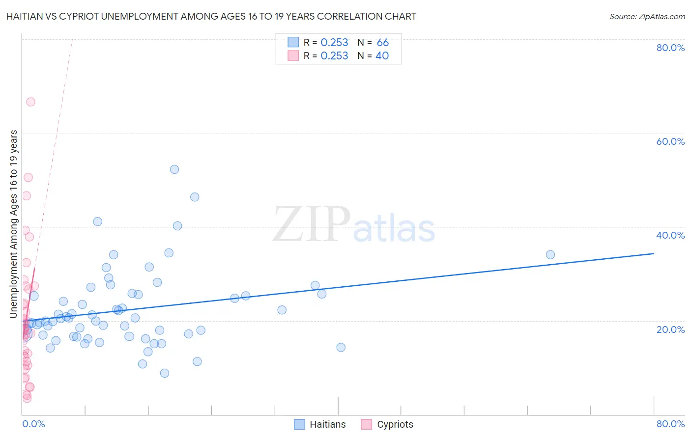 Haitian vs Cypriot Unemployment Among Ages 16 to 19 years